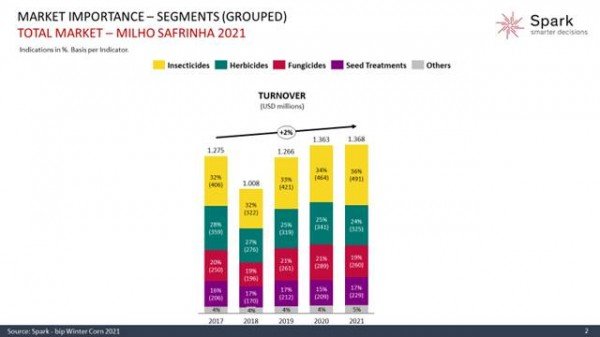 Cigarrinha-do-milho quase dobra investimento do produtor do grão em inseticidas específicos