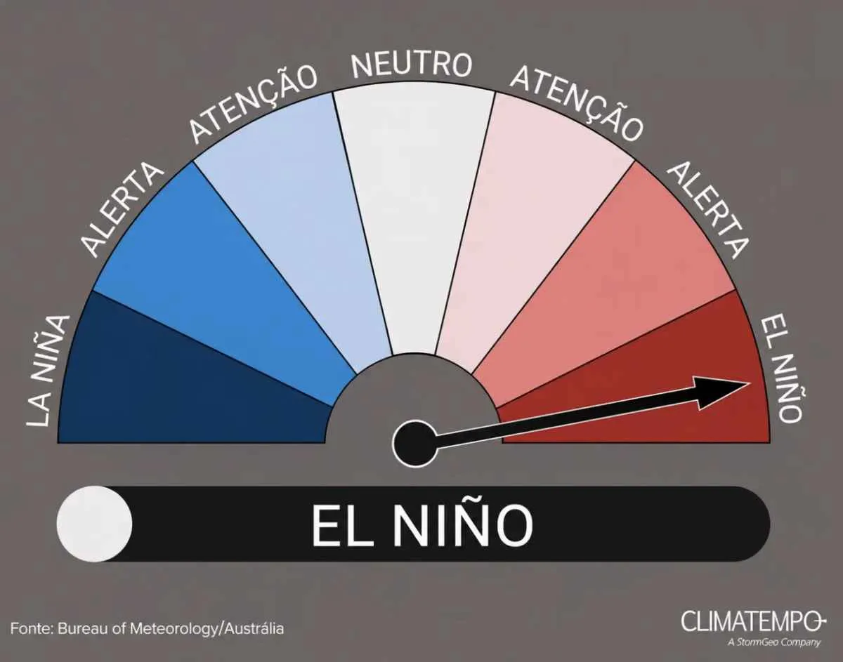 NOAA eleva alerta para El Niño forte em 2026/27