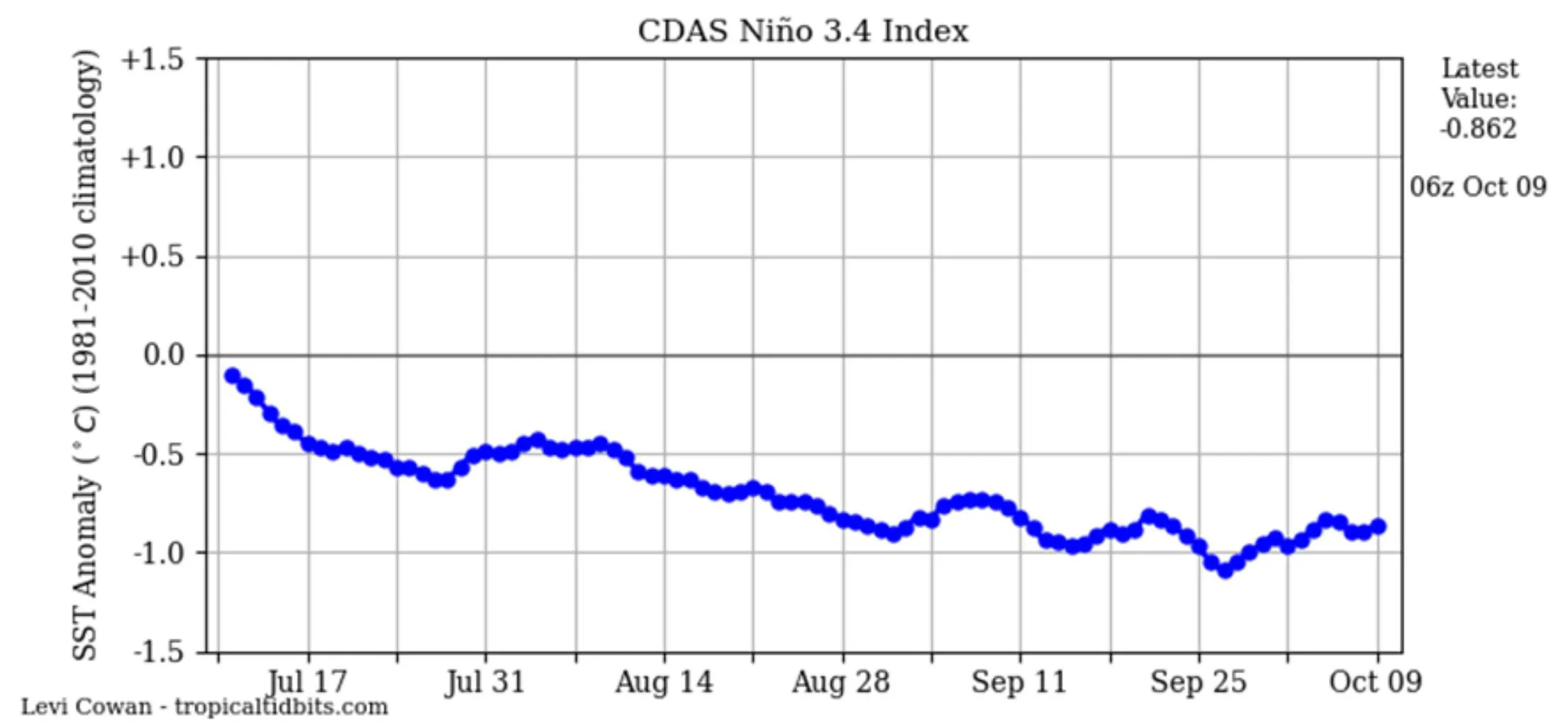 La Niña é oficialmente confirmado deve impactar o clima até o verão 2025/2026