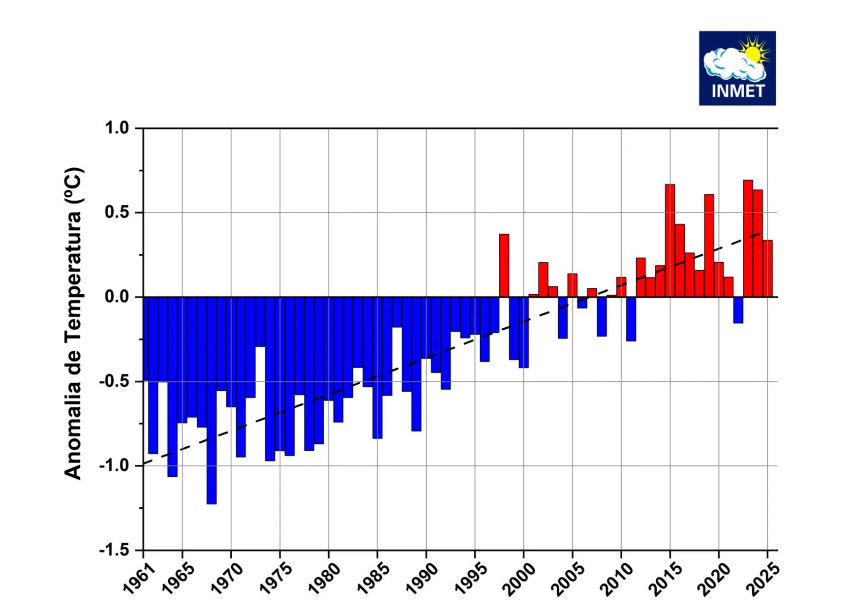 Ano de 2025 foi o sétimo mais quente no Brasil desde 1961
