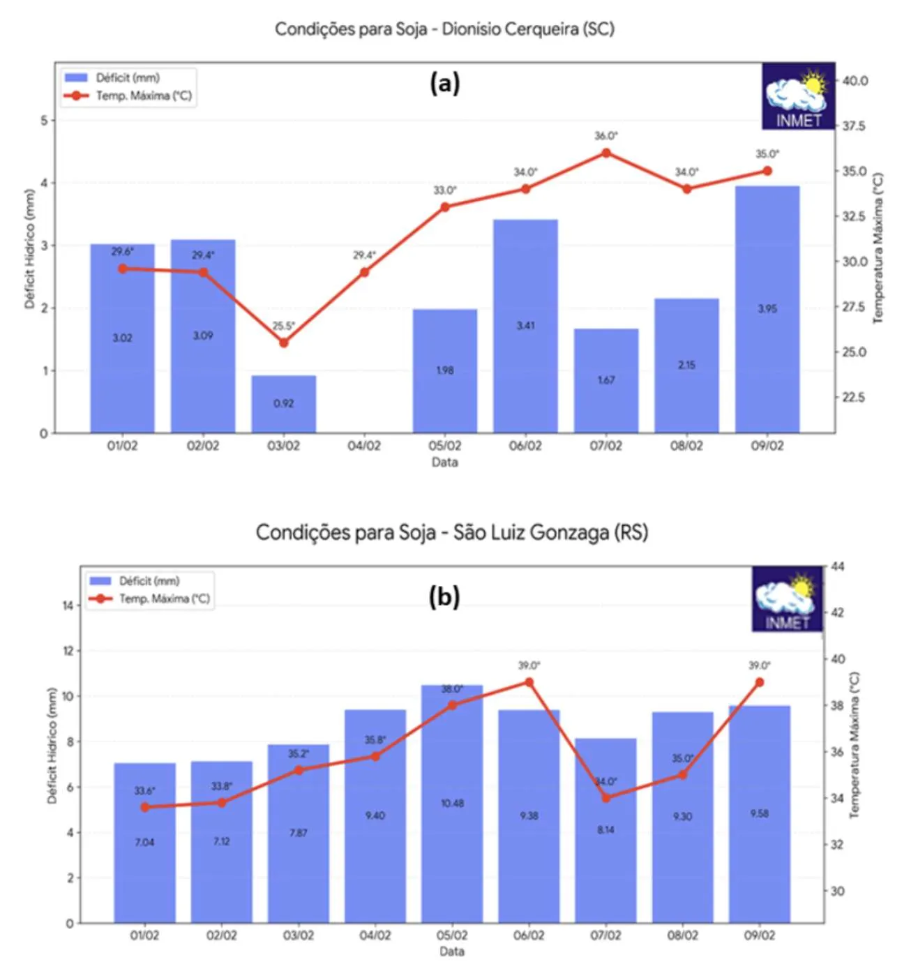 Onda de calor aumenta risco para lavouras e pecuária no Sul do Brasil